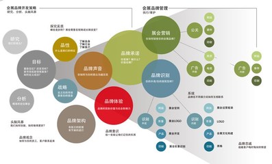 知名品牌策劃 如何提升企業(yè)品牌檔次與國(guó)際化高度